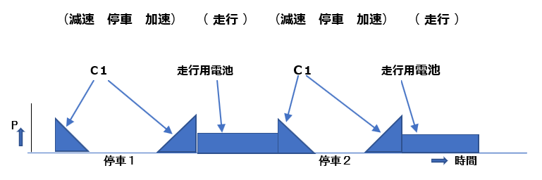 電気車両の走行