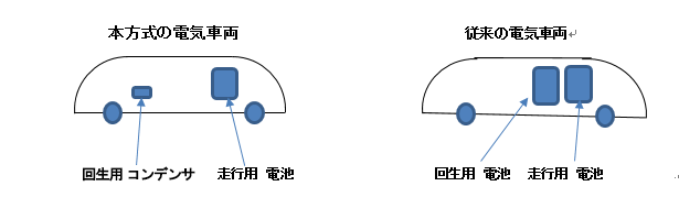 電気車両のEco化