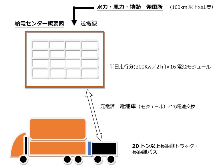 給電センター概要図