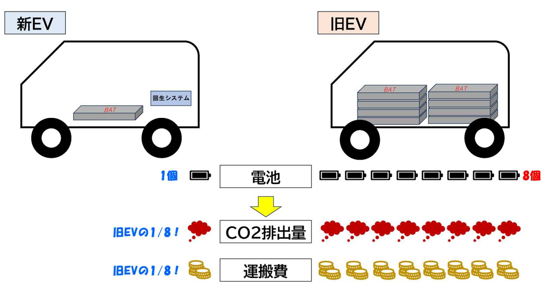 新EV